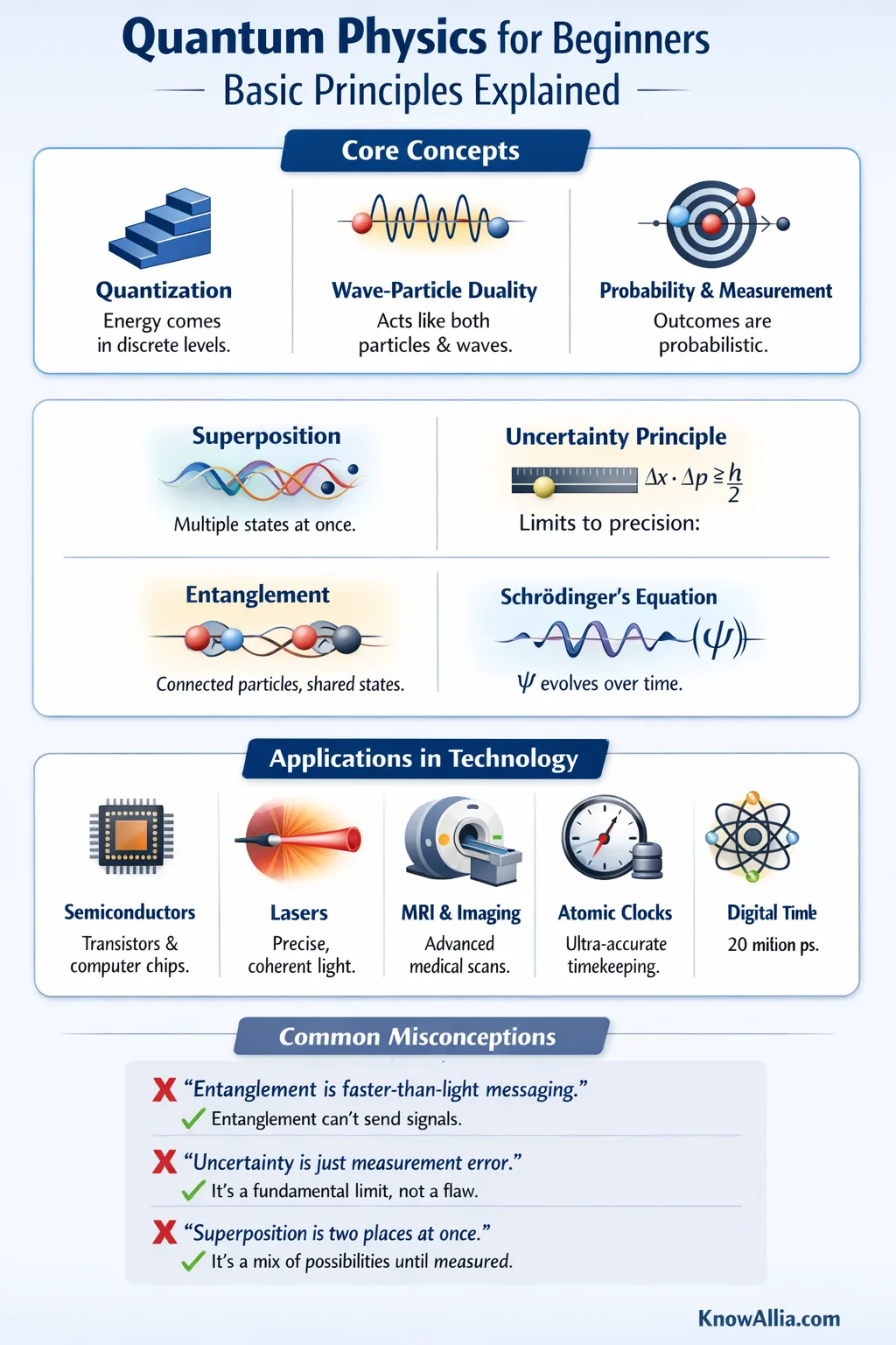 A colorful infographic illustrating quantum physics basics with atoms and wave patterns, linked to a beginners…