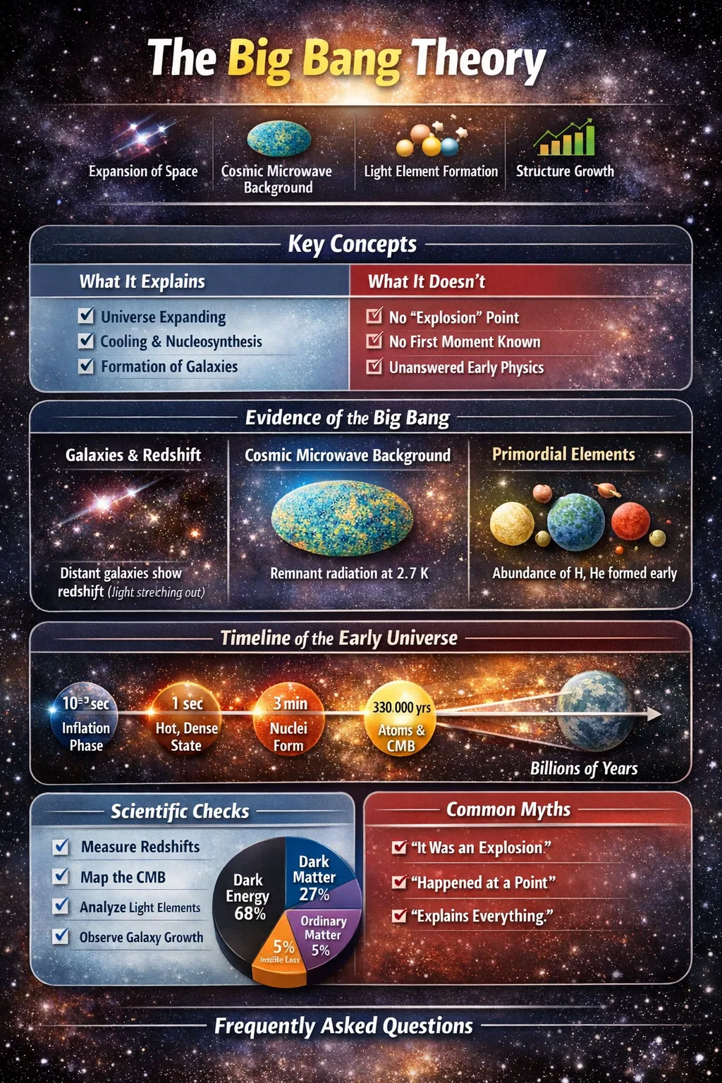 A timeline graphic with an explosion illustration illustrating the universe's origin from the Big Bang.