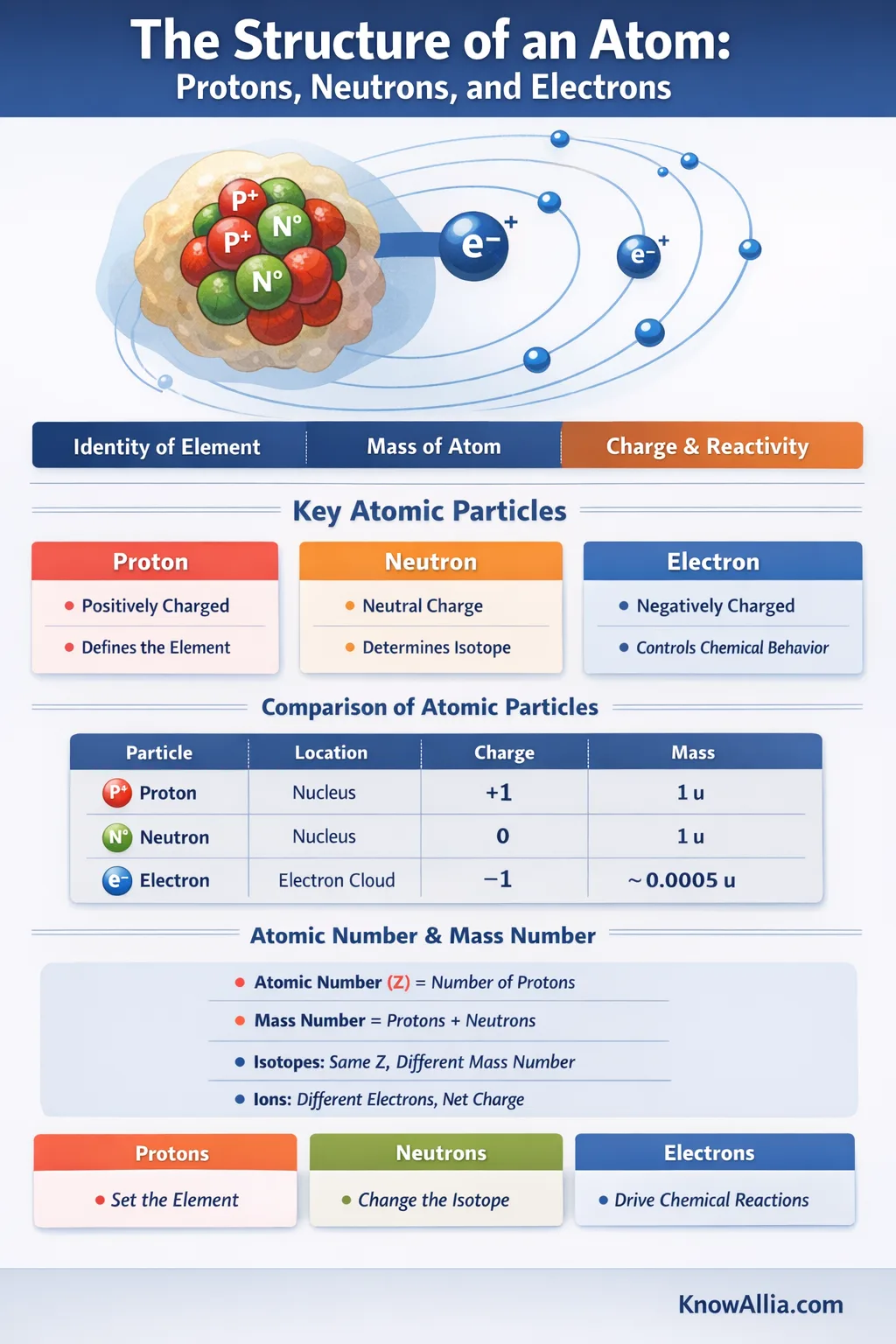 A diagram showing the structure of an atom with protons, neutrons, and electrons labeled.