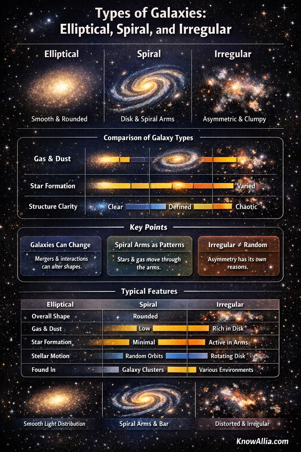 Messier galaxy images show elliptical, spiral, and irregular types in this infographic.