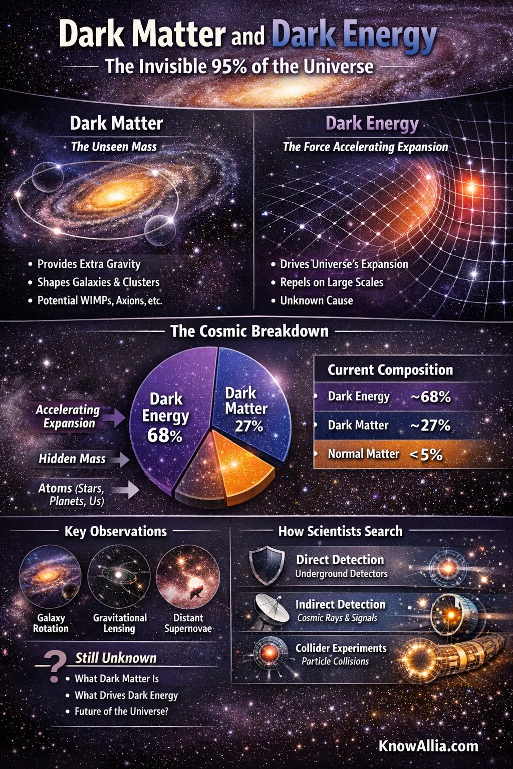 A pie chart shows dark matter at 27% and dark energy at 68% of the universe in an infographic about dark matte…