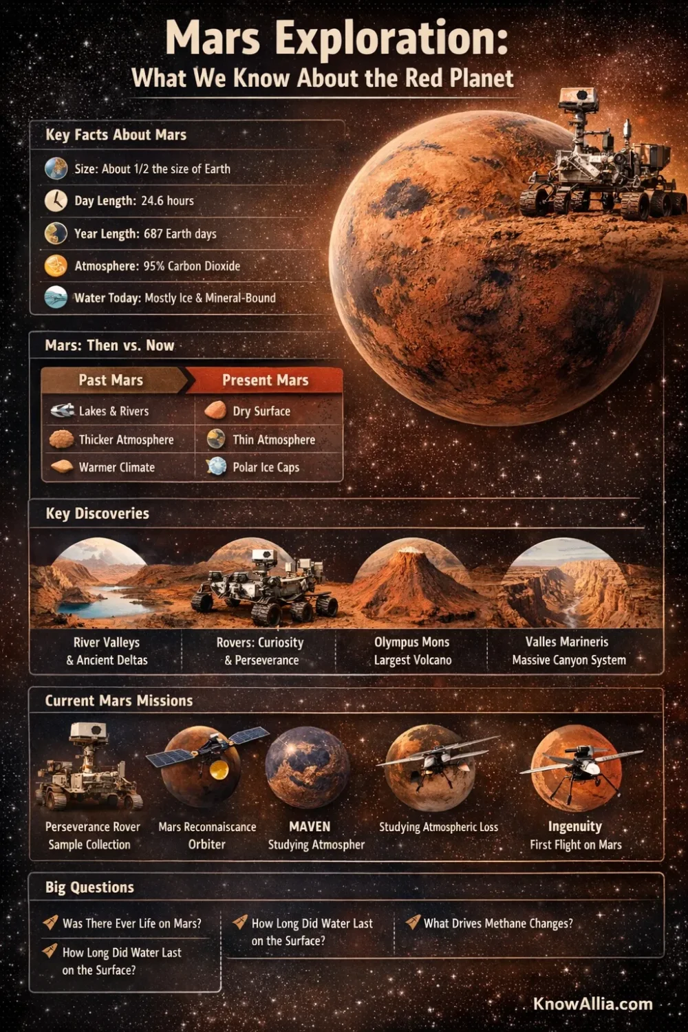 Mars exploration and discoveries infographic showing a red planet with various rovers and images of its surface.