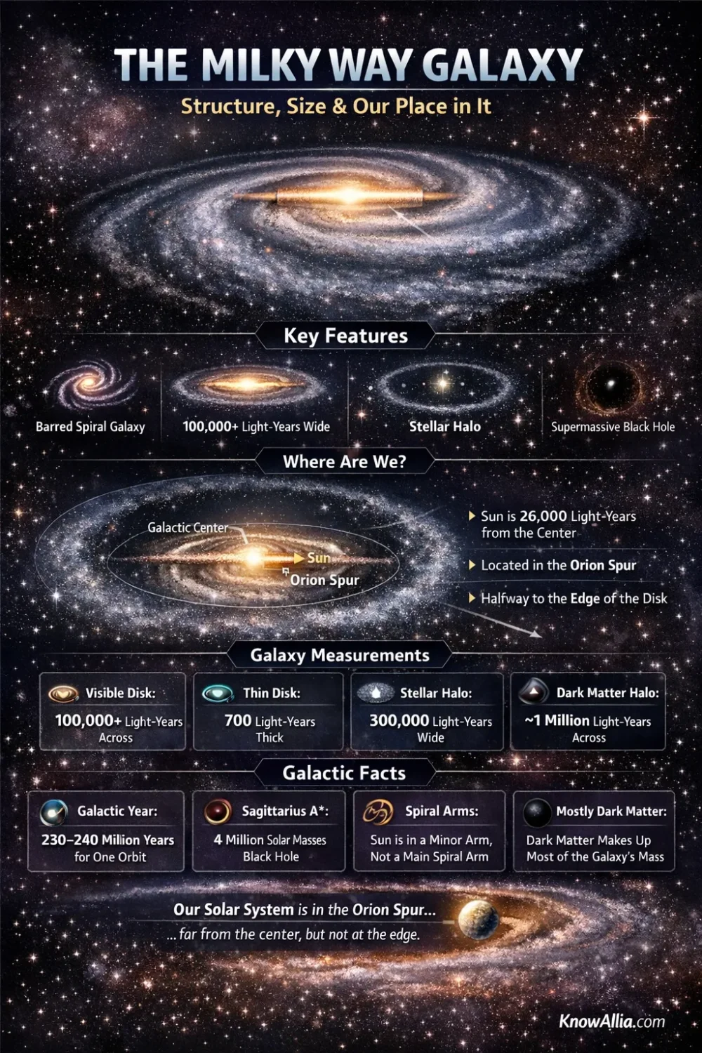 The infographic shows the Milky Way galaxy's spiral arms and a detailed size comparison with other galaxies.