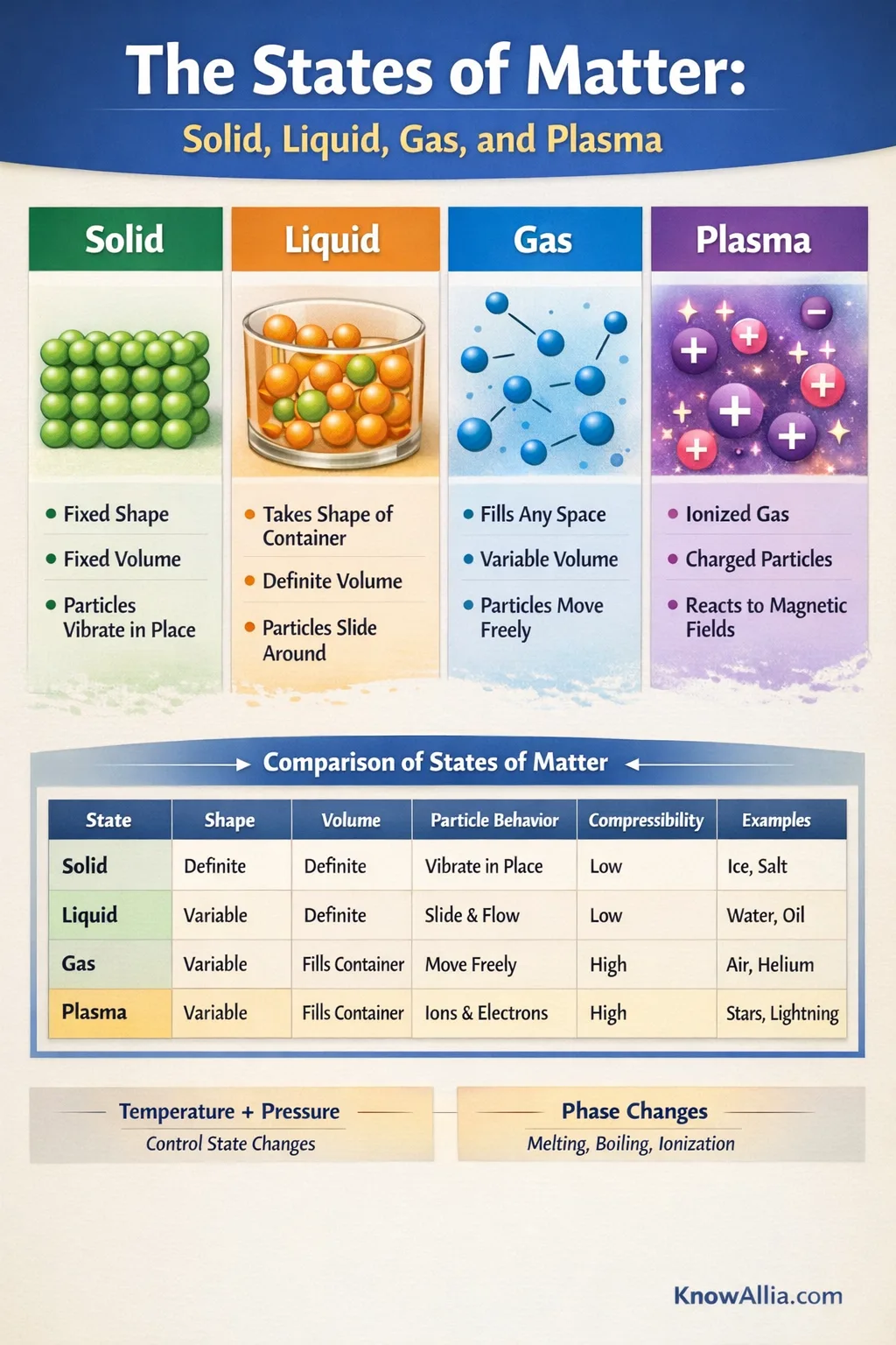 An infographic illustrating the states of matter with colorful representations of solid, liquid, gas, and plas…