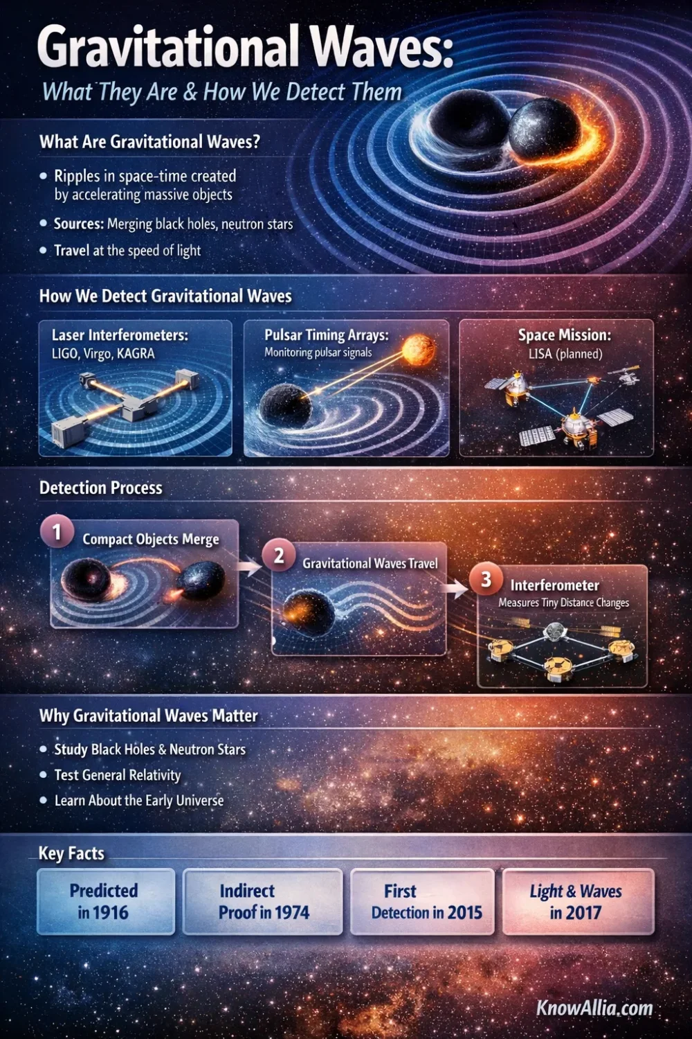 L-shaped detectors like LIGO observe ripples in spacetime caused by gravitational waves, shown as waves passing through Earth.