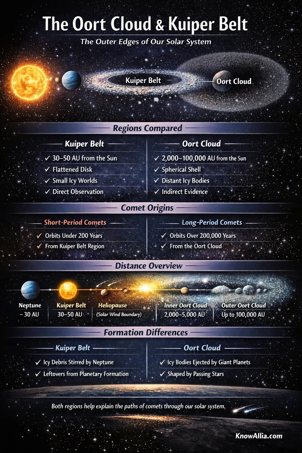 The Oort Cloud and Kuiper Belt infographic shows the distant regions of the solar system with a depiction of the Kuiper Belt's icy…