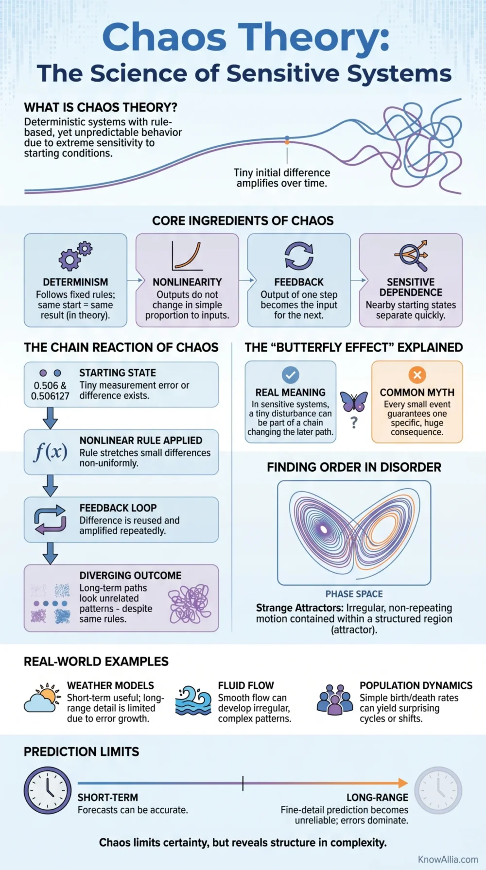 Chaos Theory When Small Changes Have Massive Consequences infographic