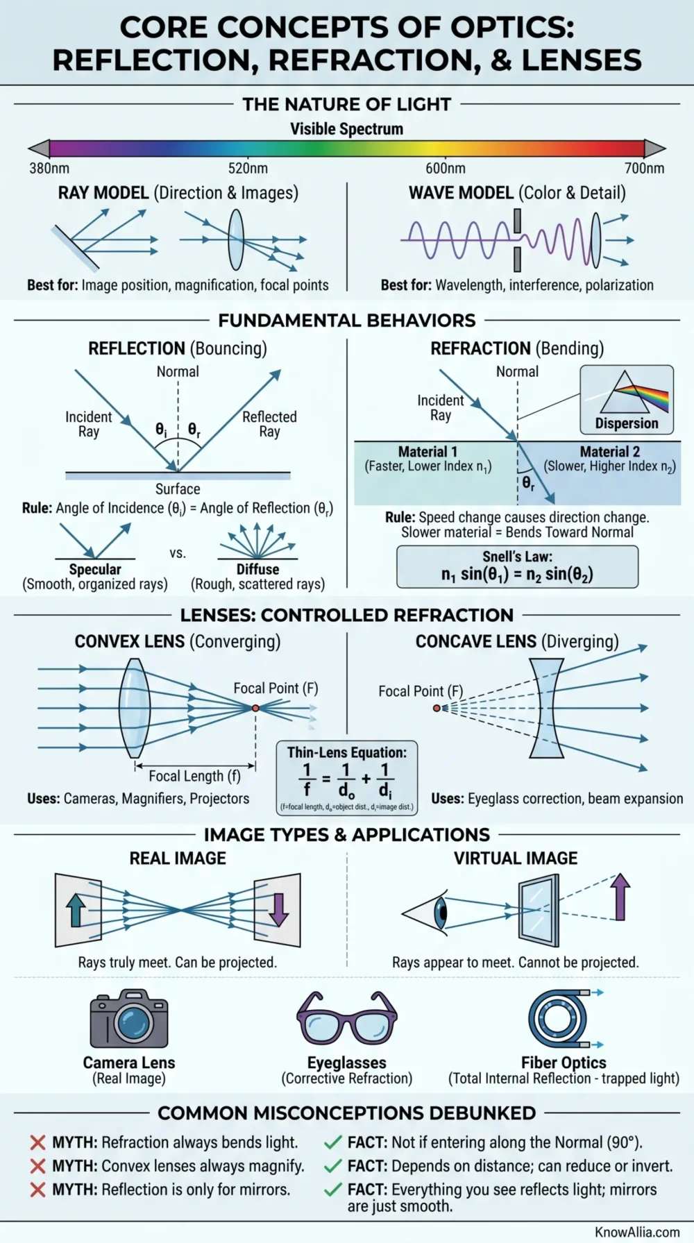 Optics and light concepts like reflection, refraction, and lenses explain how light interacts in everyday situations.