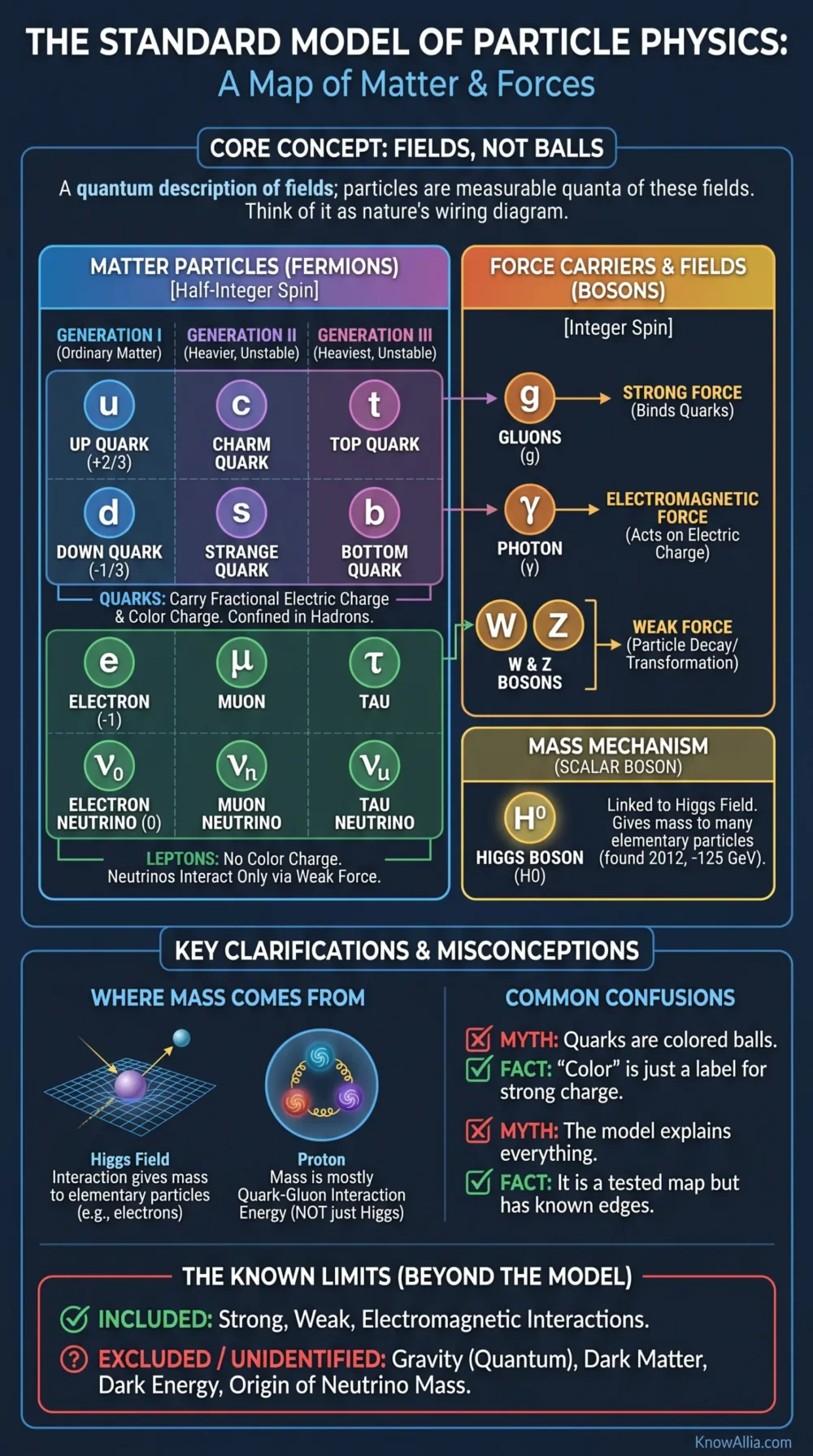 The Standard Model of Particle Physics Quarks, Bosons, and Beyond infographic