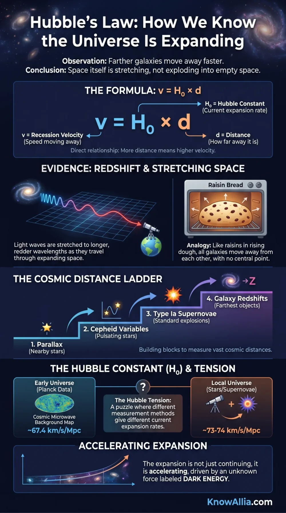 Hubble's Law explains how the expanding universe shows galaxies moving away from each other.